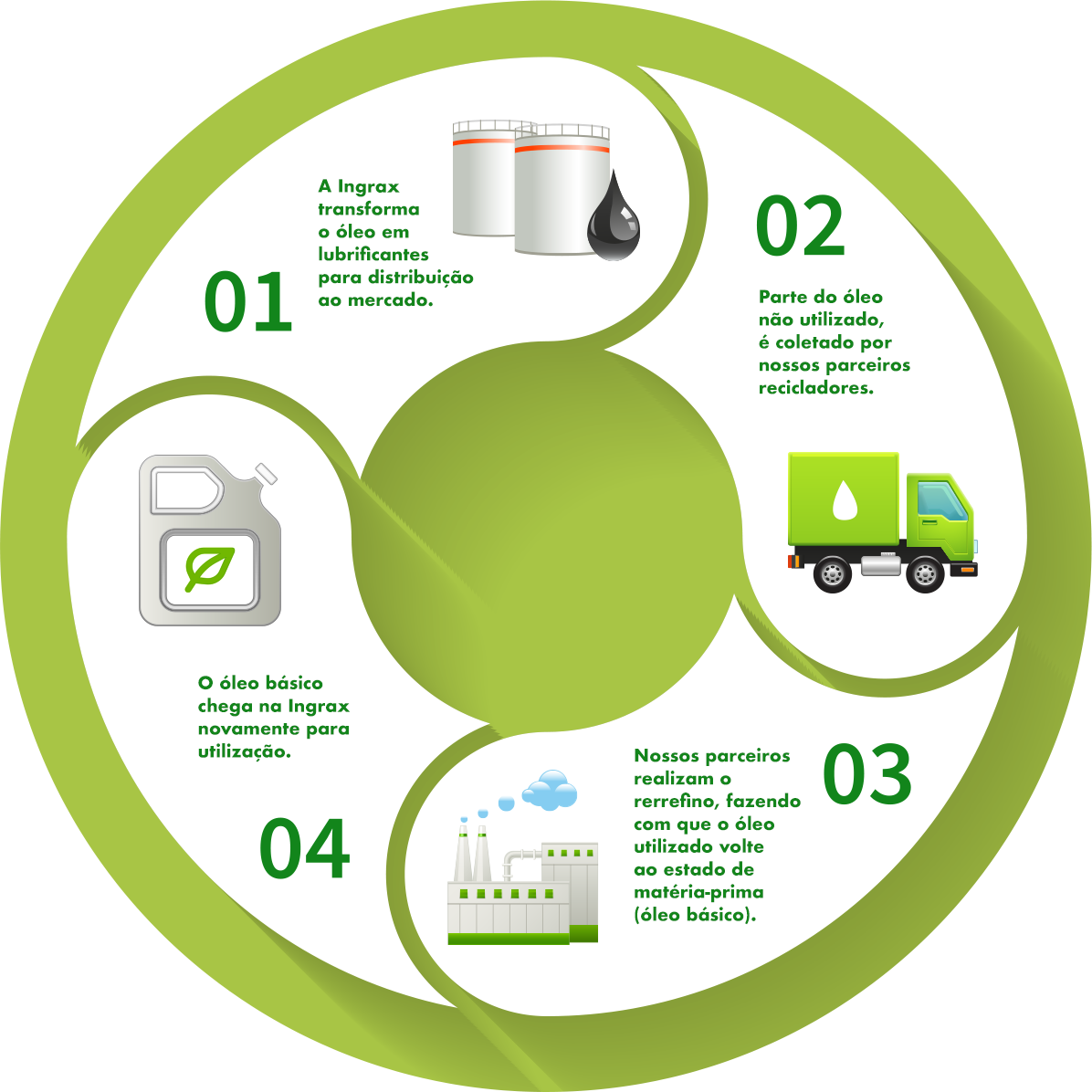 COMO FUNCIONA A RECICLAGEM DE ÓLEO